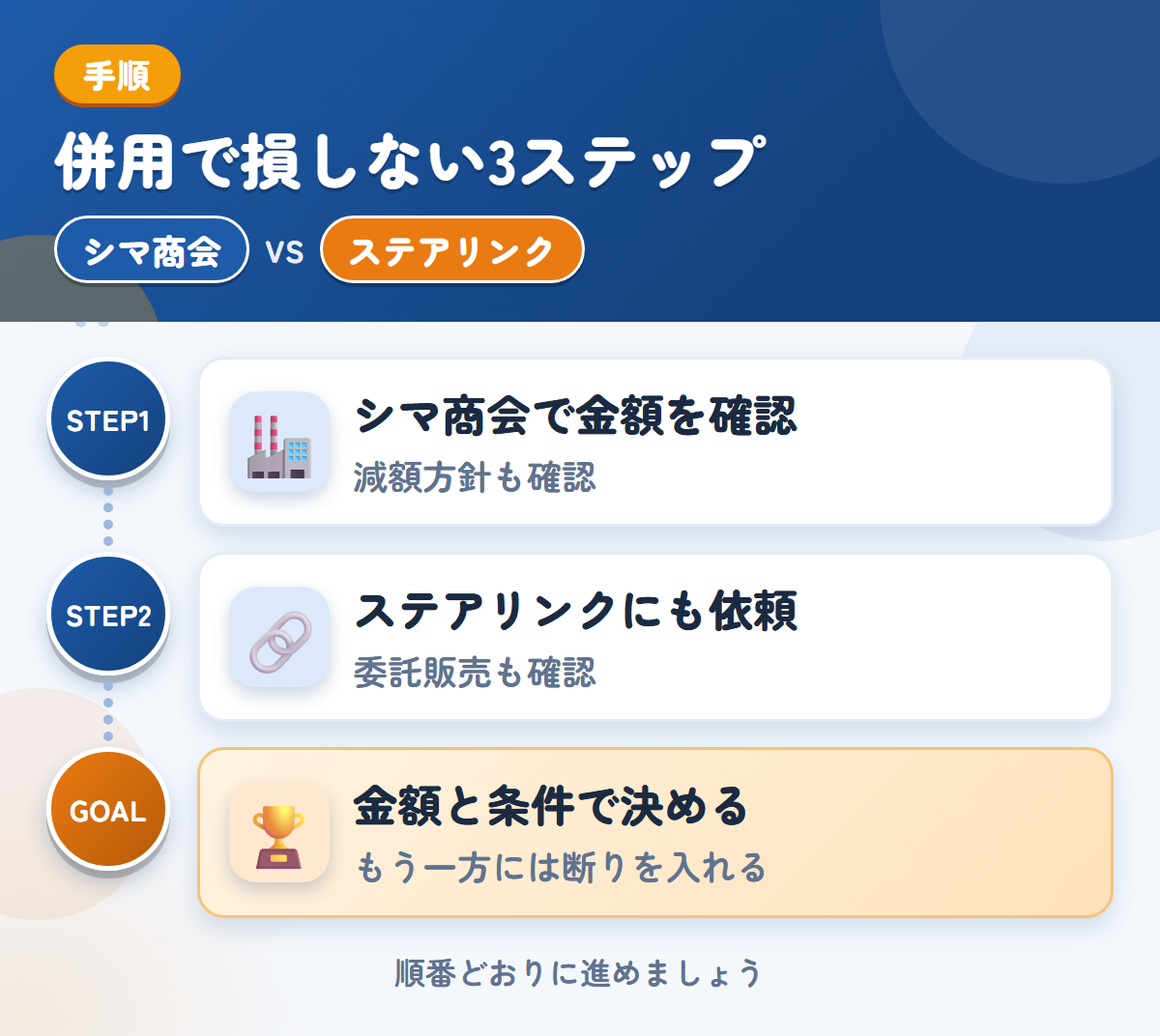 シマ商会とステアリンクを併用する3ステップ。現地査定か電話確認かは、申込み時に決めましょう、委託販売を選ぶ場合は、条件も聞きましょう、金額と条件で決める