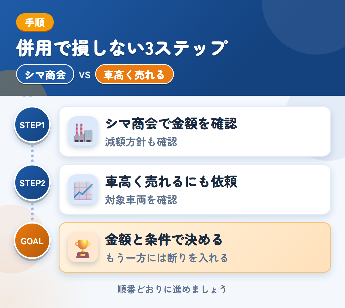 シマ商会と車高く売れるを併用する3ステップ。現地査定か電話確認かは、申込み時に決めましょう、対象の車両かどうかを、最初に聞きましょう、金額と条件で決める