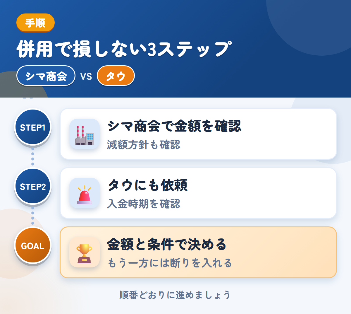 シマ商会とタウを併用する3ステップ。現地査定か電話確認かは、申込み時に決めましょう、入金は1〜2週間後なので、時期も確認しましょう、金額と条件で決める