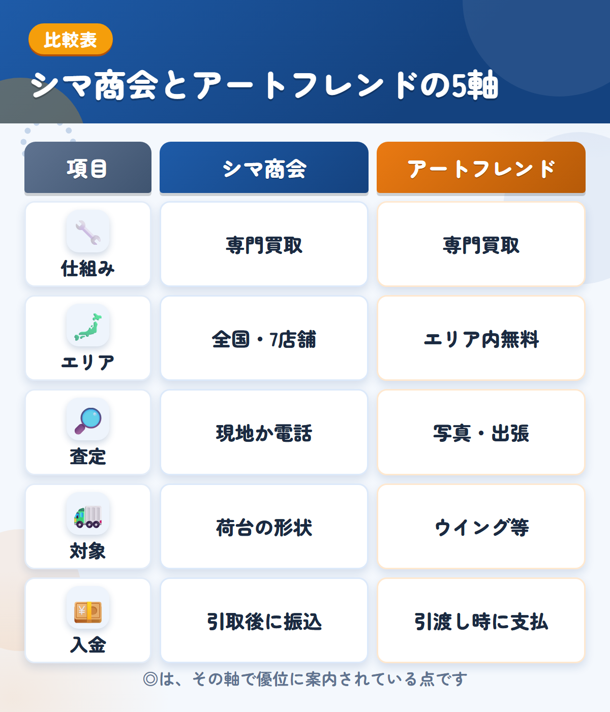 シマ商会とアートフレンドの5軸比較表。仕組み、エリア、査定、対象、入金の違いを一覧にした図解