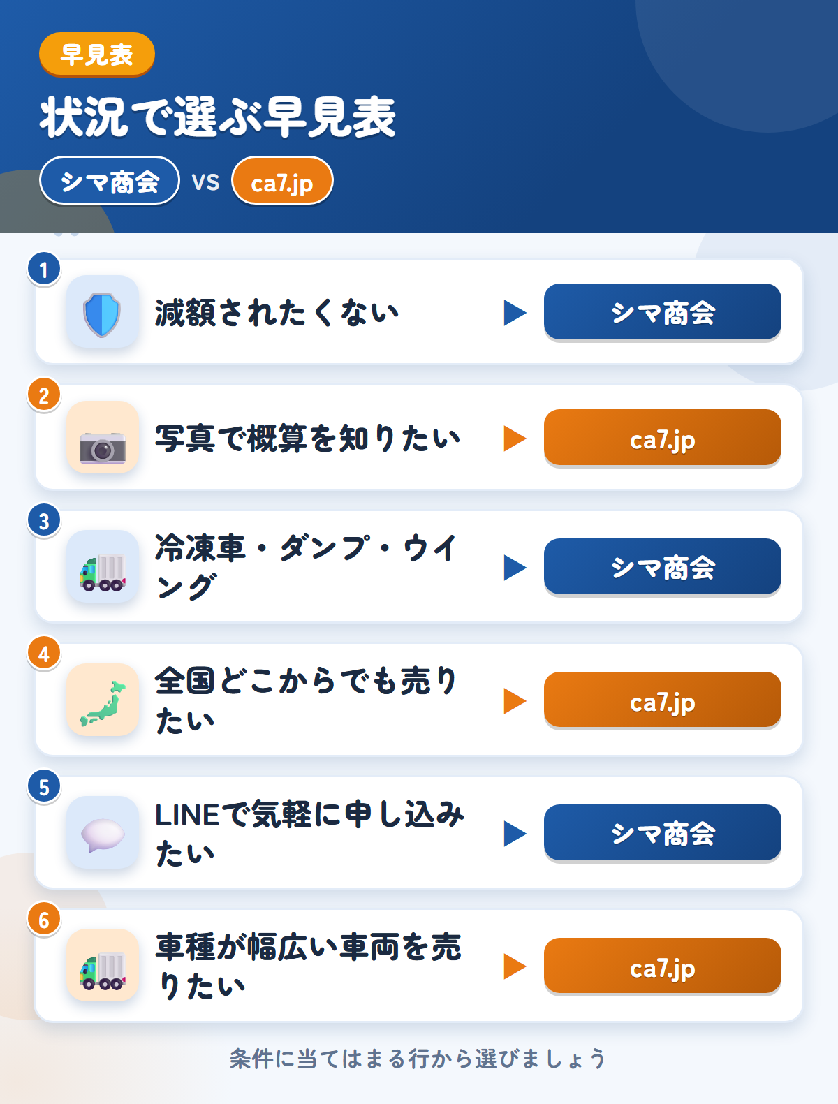 シマ商会とca7.jpの選び方の早見表。減額されたくないならシマ商会、写真で概算を知りたいならca7.jp