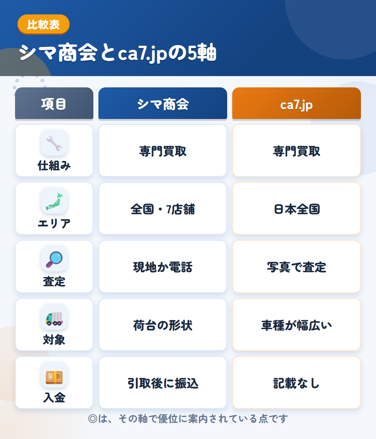 シマ商会とca7.jpの5軸比較表。仕組み、エリア、査定、対象、入金の違いを一覧にした図解