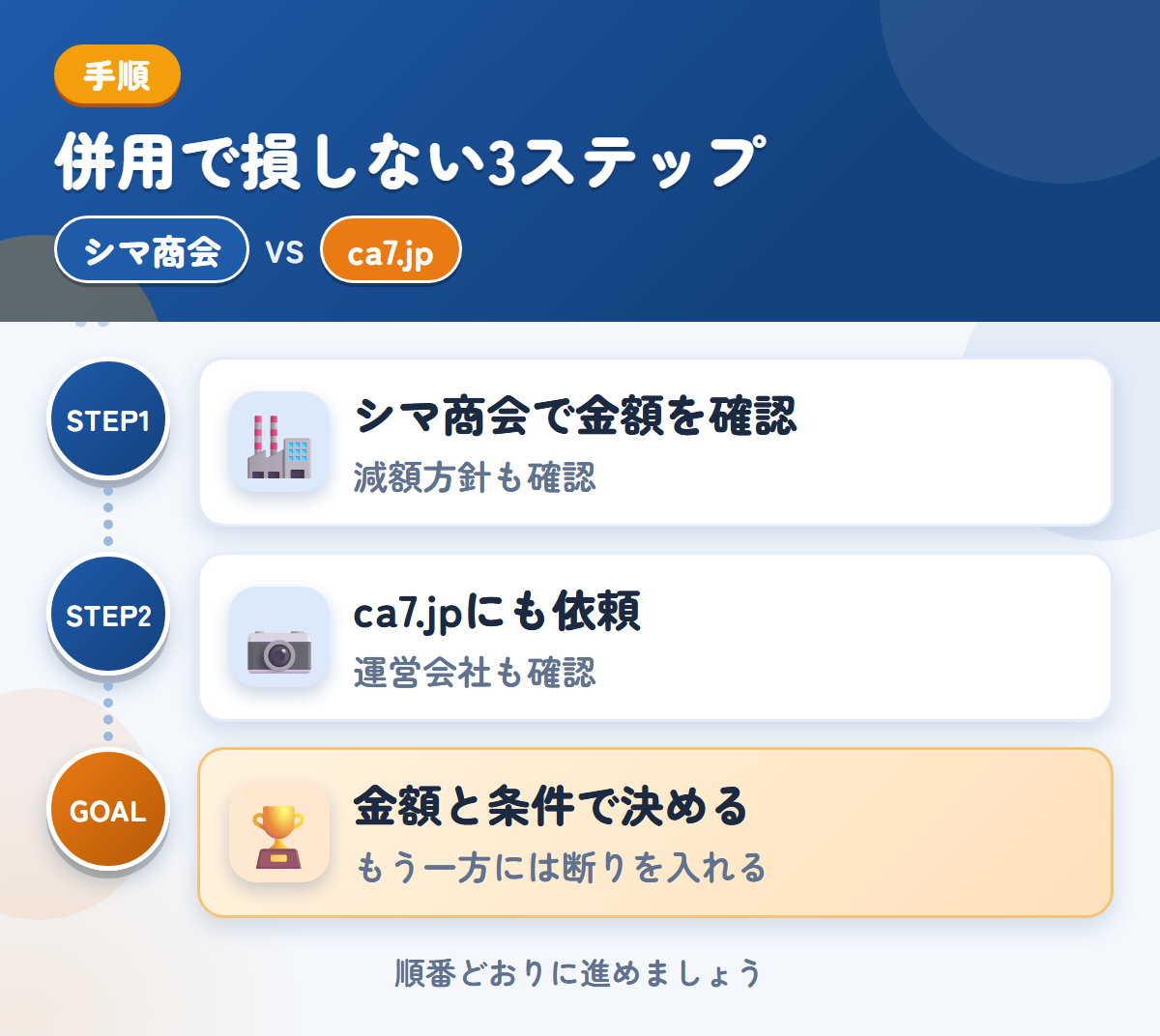 シマ商会とca7.jpを併用する3ステップ。現地査定か電話確認かは、申込み時に決めましょう、運営会社と入金の条件も、このときに聞きましょう、金額と条件で決める