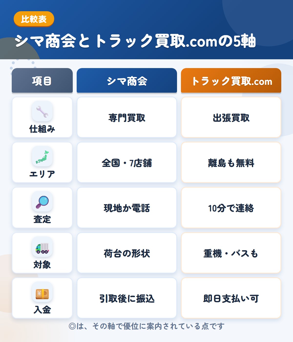 シマ商会とトラック買取.comの5軸比較表。仕組み、エリア、査定、対象、入金の違いを一覧にした図解