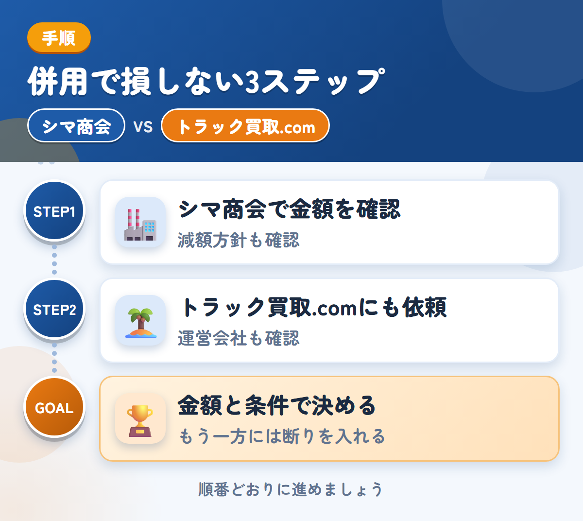 シマ商会とトラック買取.comを併用する3ステップ。現地査定か電話確認かは、申込み時に決めましょう、運営会社とキャンセル規定も、このときに聞きましょう、金額と条件で決める