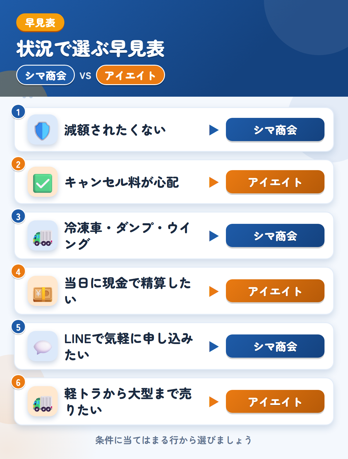シマ商会とアイエイトの選び方の早見表。減額されたくないならシマ商会、キャンセル料が心配ならアイエイト
