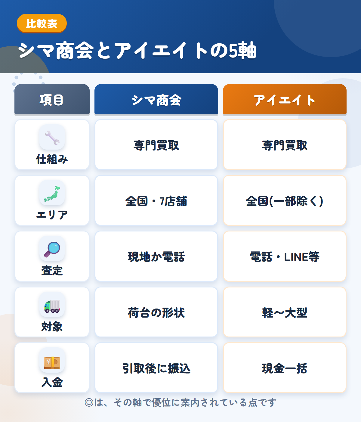 シマ商会とアイエイトの5軸比較表。仕組み、エリア、査定、対象、入金の違いを一覧にした図解