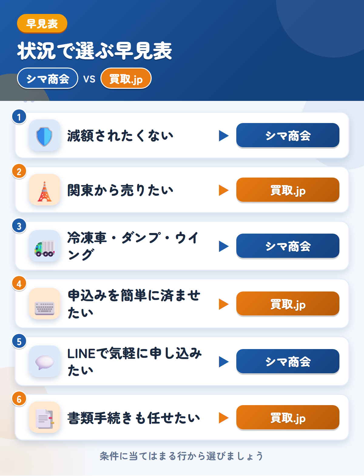 シマ商会と買取.jpの選び方の早見表。減額されたくないならシマ商会、関東から売りたいなら買取.jp