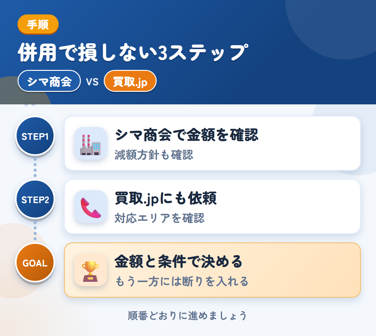 シマ商会と買取.jpを併用する3ステップ。現地査定か電話確認かは、申込み時に決めましょう、関東以外の場合は、対応の可否を先に聞きましょう、金額と条件で決める