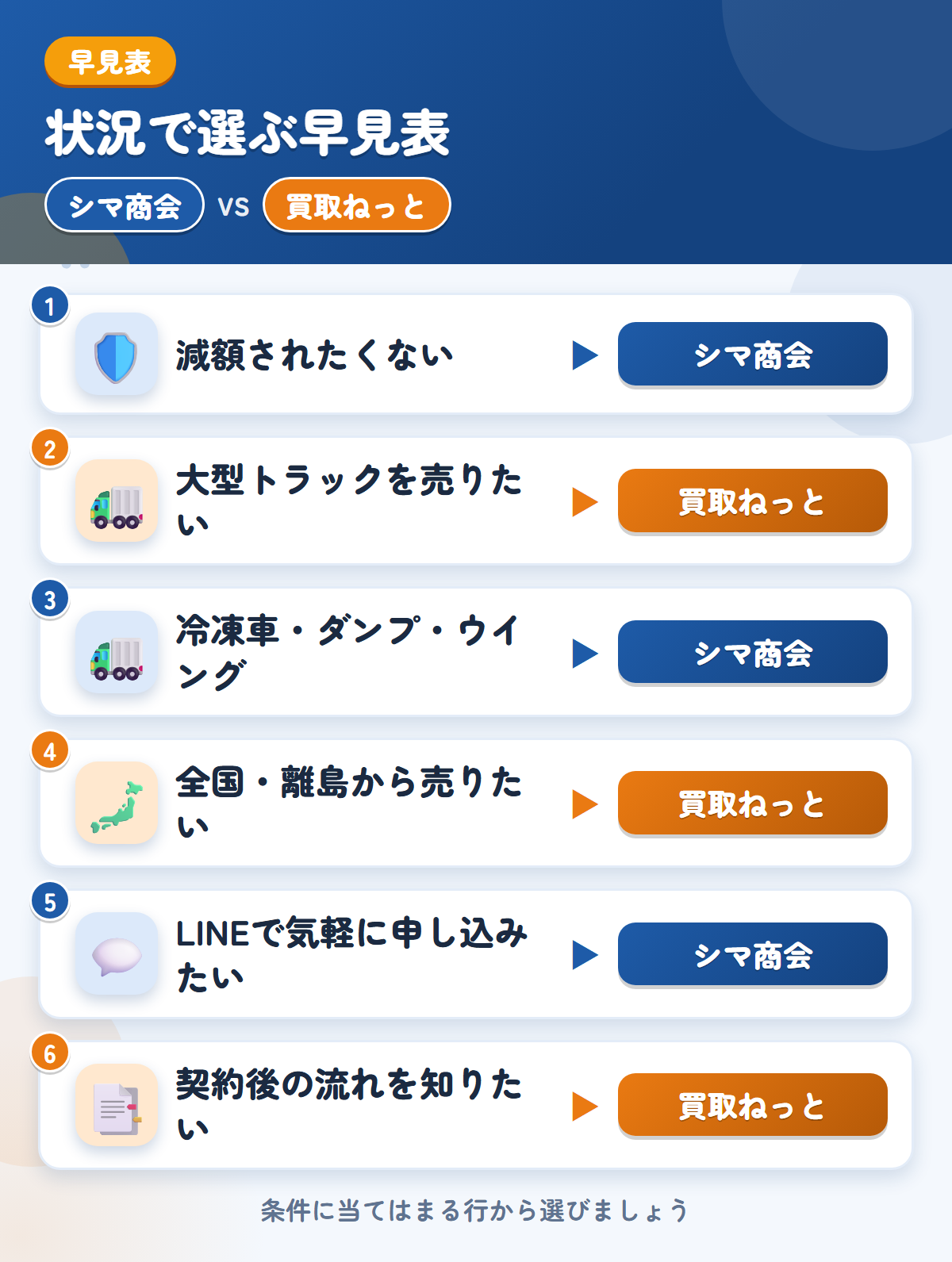 シマ商会と買取ねっとの選び方の早見表。減額されたくないならシマ商会、大型トラックを売りたいなら買取ねっと