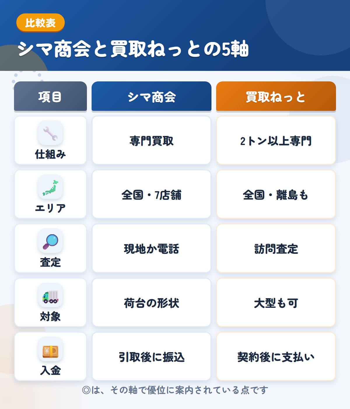 シマ商会と買取ねっとの5軸比較表。仕組み、エリア、査定、対象、入金の違いを一覧にした図解