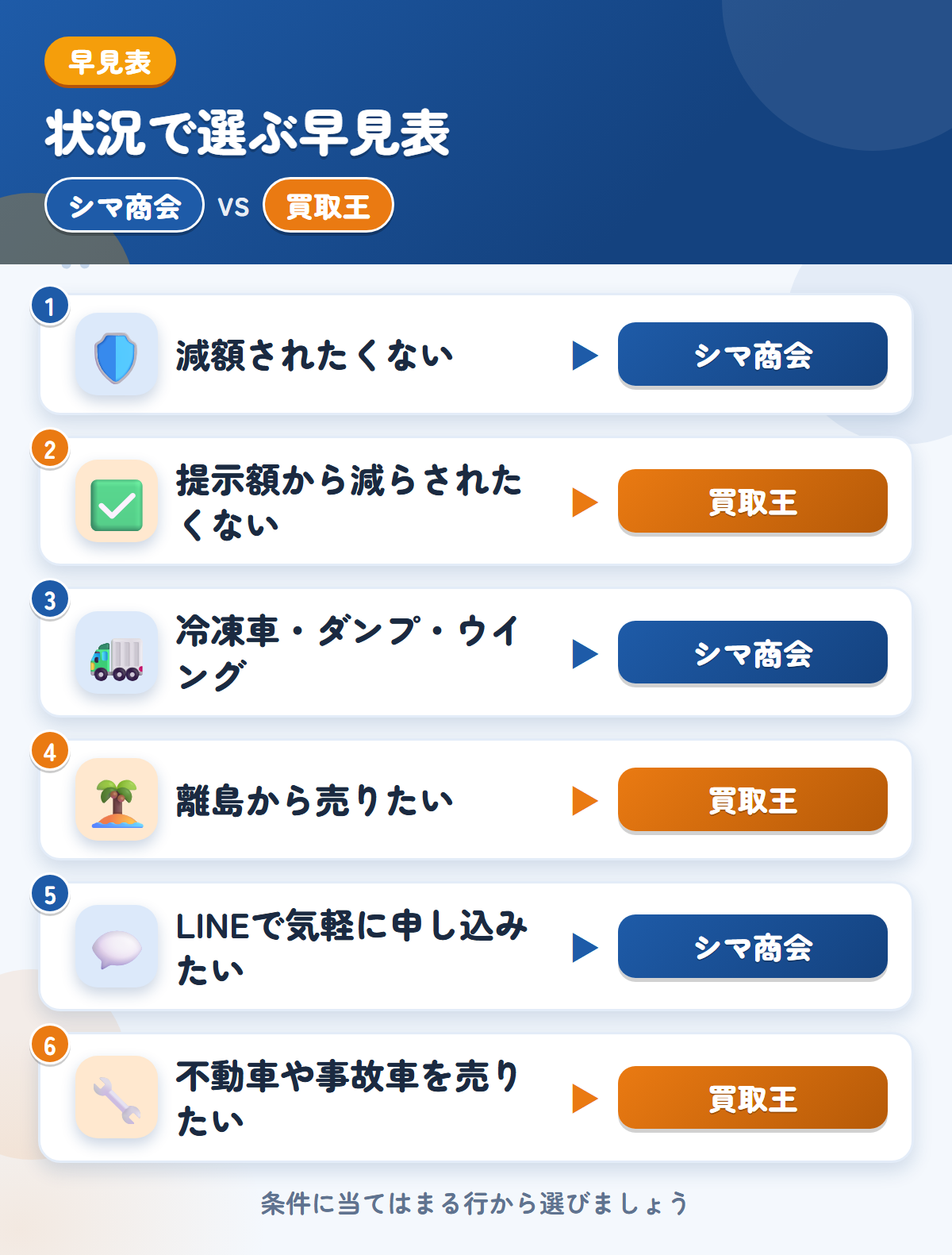 シマ商会と買取王の選び方の早見表。減額されたくないならシマ商会、提示額から減らされたくないなら買取王