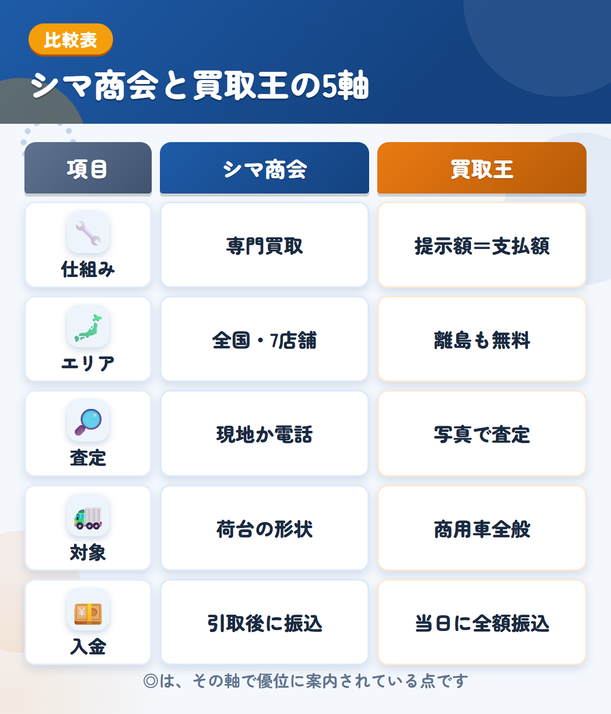 シマ商会と買取王の5軸比較表。仕組み、エリア、査定、対象、入金の違いを一覧にした図解