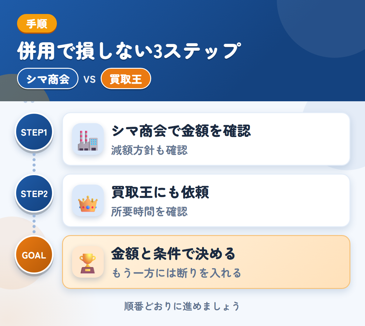 シマ商会と買取王を併用する3ステップ。現地査定か電話確認かは、申込み時に決めましょう、査定の所要時間は、申込み時に聞きましょう、金額と条件で決める