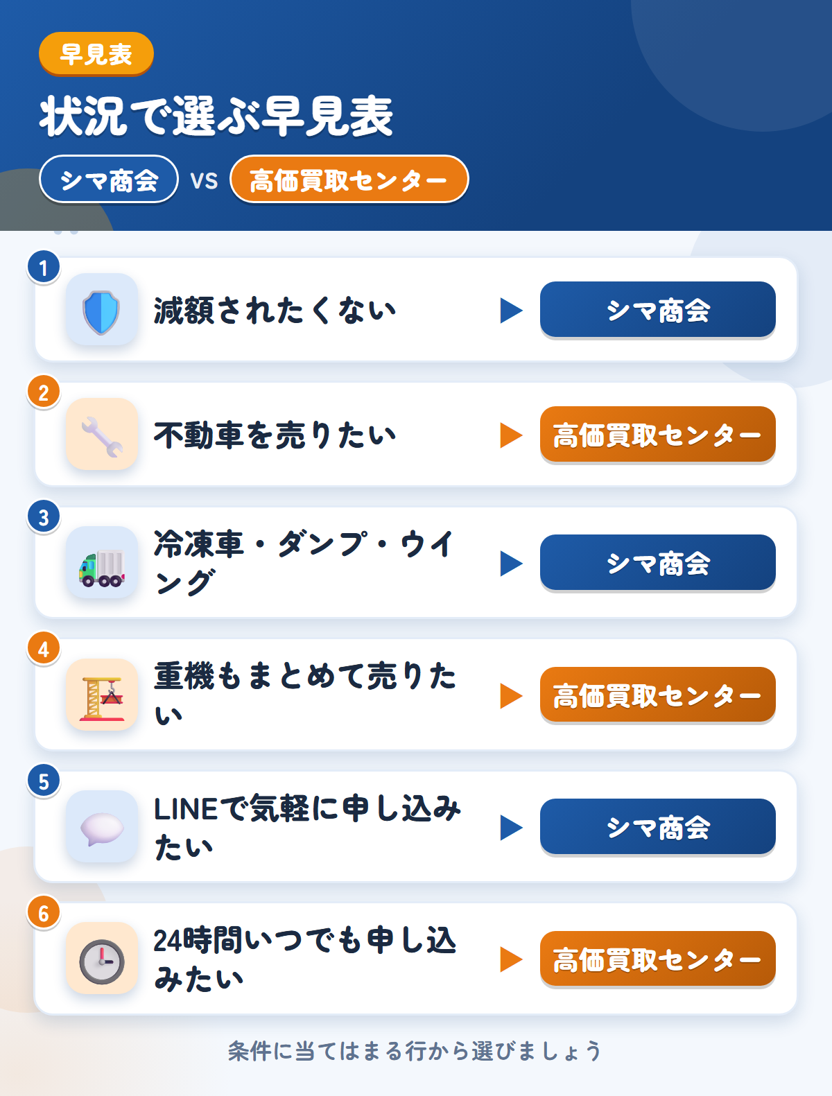 シマ商会と高価買取センターの選び方の早見表。減額されたくないならシマ商会、不動車を売りたいなら高価買取センター