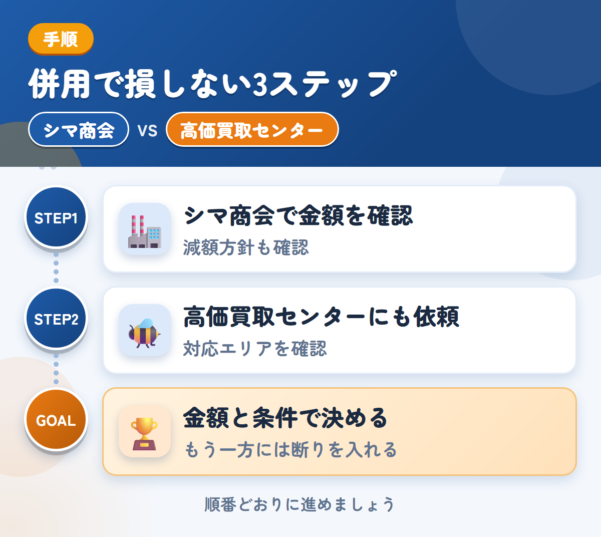 シマ商会と高価買取センターを併用する3ステップ。現地査定か電話確認かは、申込み時に決めましょう、対応エリアの扱いも、このときに聞きましょう、金額と条件で決める