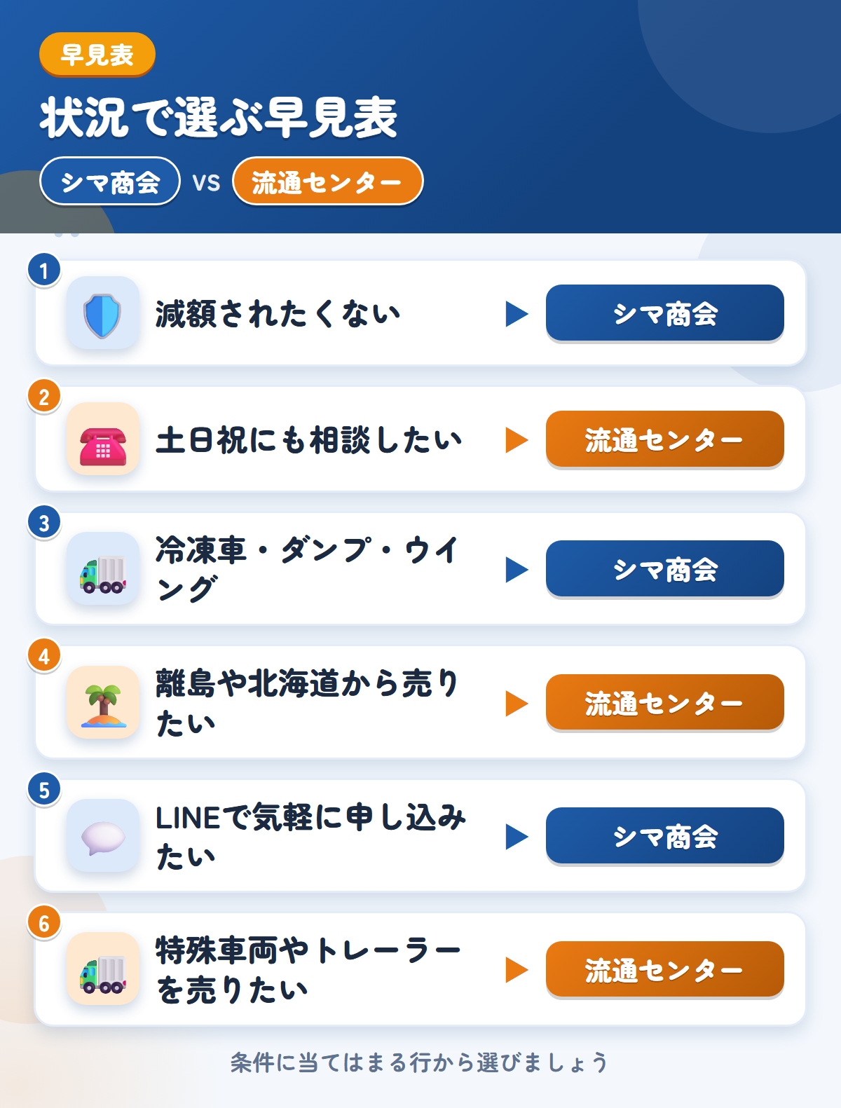 シマ商会と流通センターの選び方の早見表。減額されたくないならシマ商会、土日祝にも相談したいなら流通センター