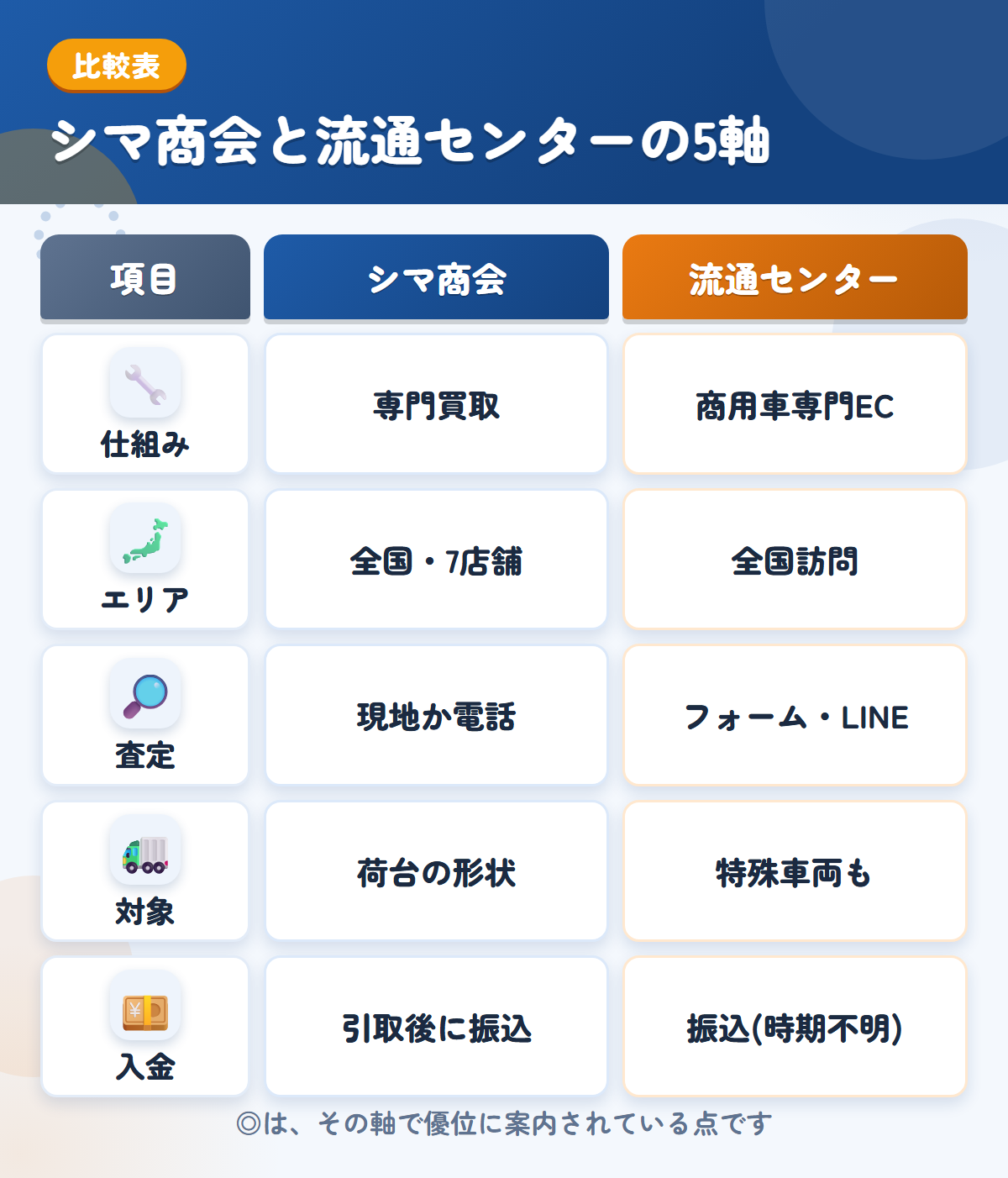 シマ商会と流通センターの5軸比較表。仕組み、エリア、査定、対象、入金の違いを一覧にした図解