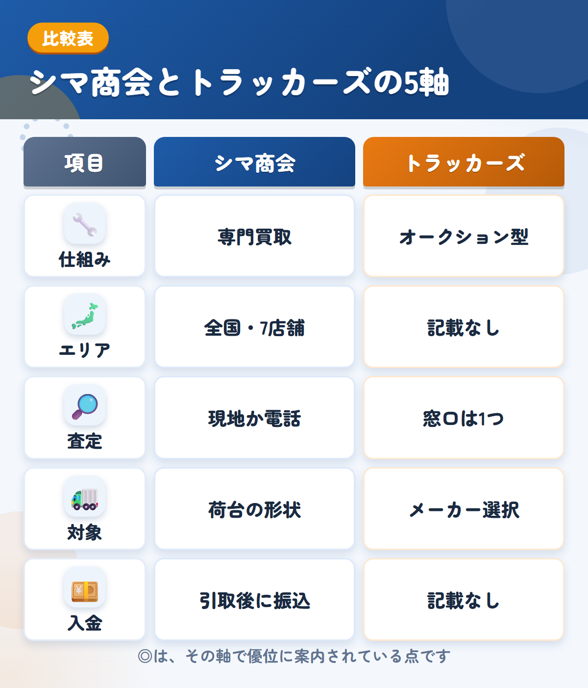 シマ商会とトラッカーズの5軸比較表。仕組み、エリア、査定、対象、入金の違いを一覧にした図解