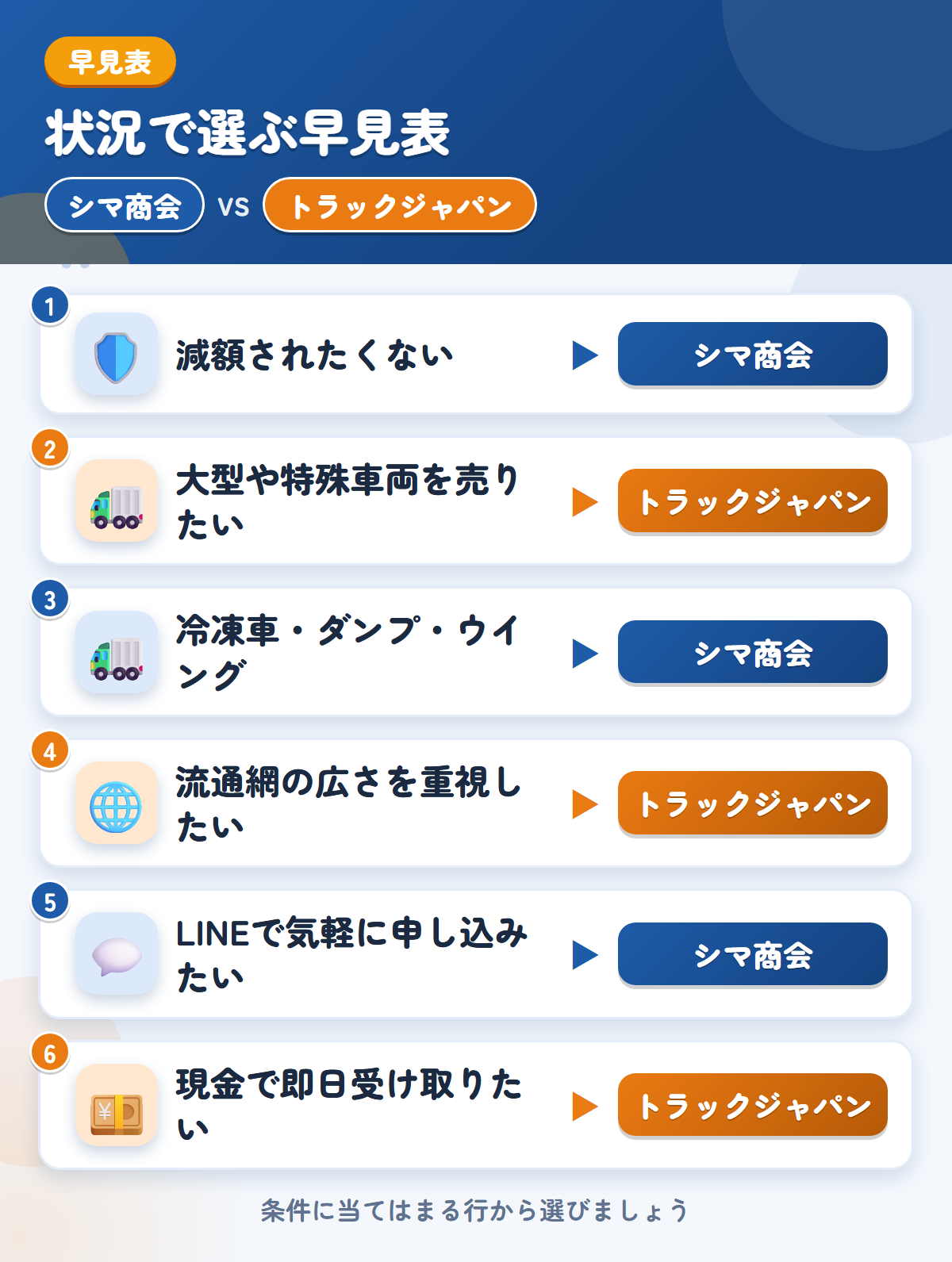 シマ商会とトラックジャパンの選び方の早見表。減額されたくないならシマ商会、大型や特殊車両を売りたいならトラックジャパン