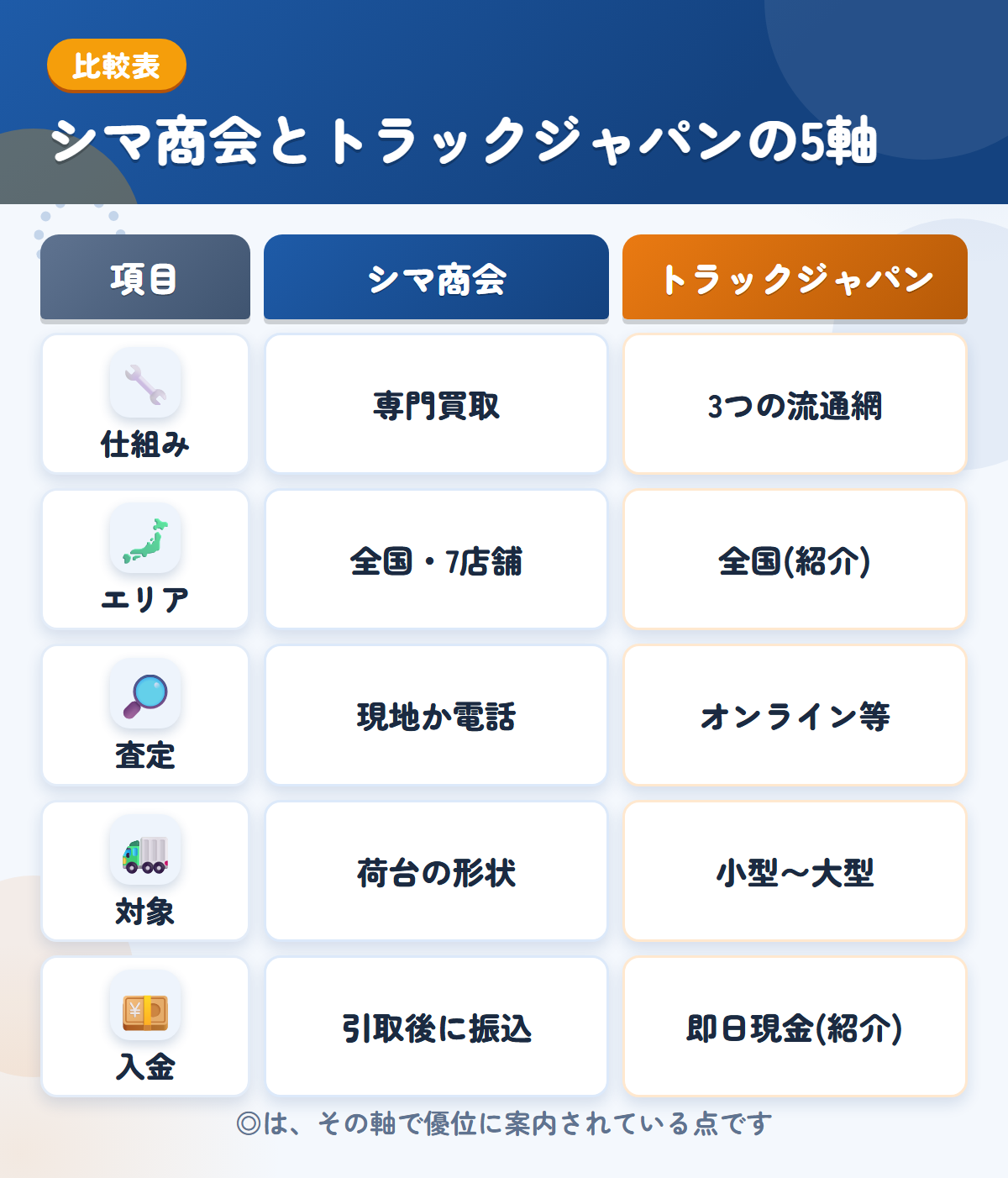 シマ商会とトラックジャパンの5軸比較表。仕組み、エリア、査定、対象、入金の違いを一覧にした図解