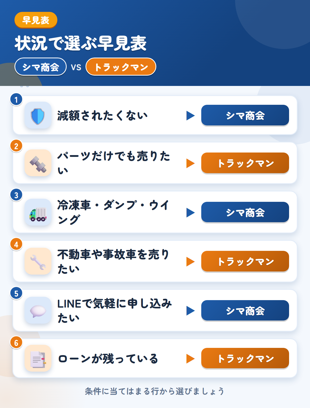 シマ商会とトラックマンの選び方の早見表。減額されたくないならシマ商会、パーツだけでも売りたいならトラックマン