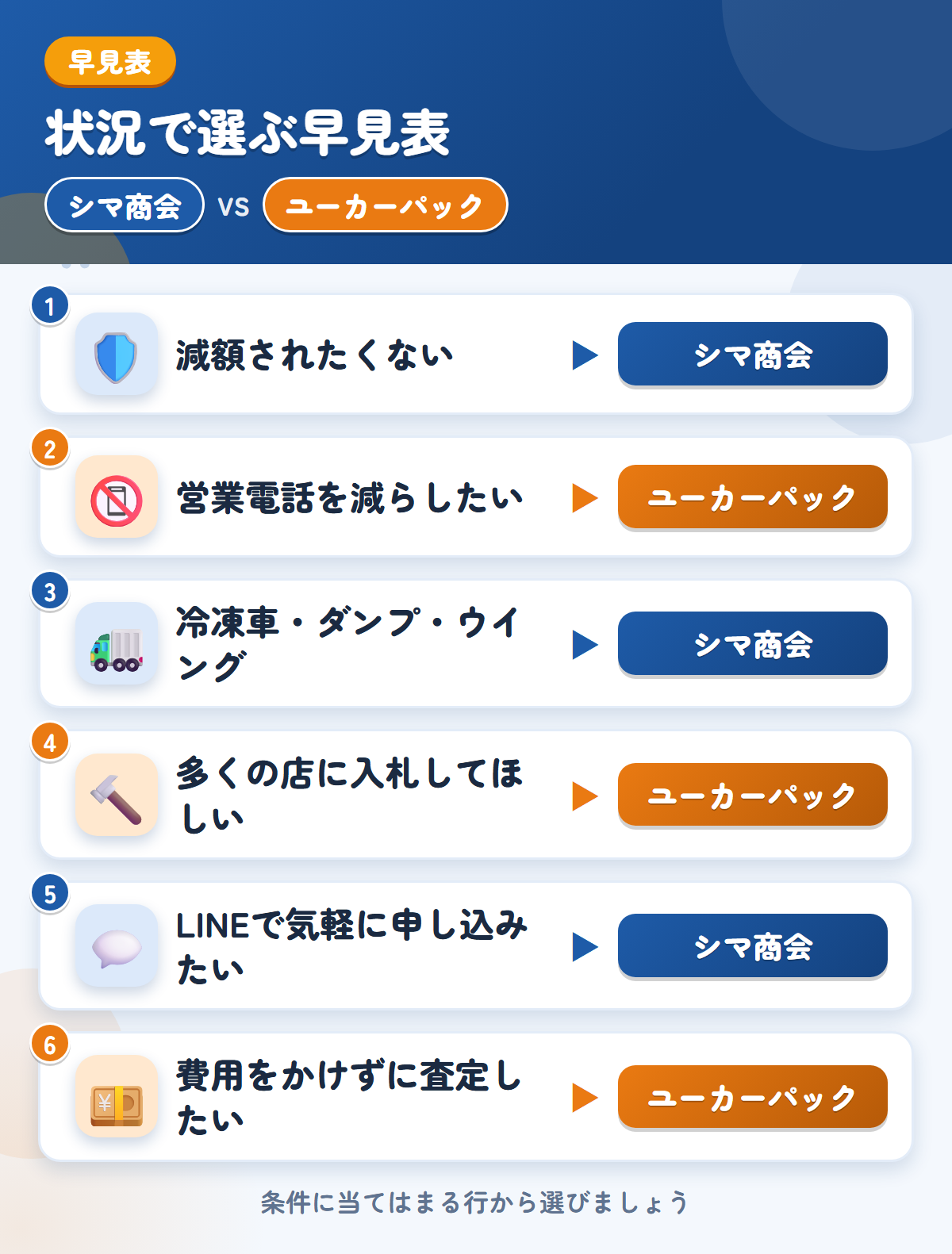 シマ商会とユーカーパックの選び方の早見表。減額されたくないならシマ商会、営業電話を減らしたいならユーカーパック
