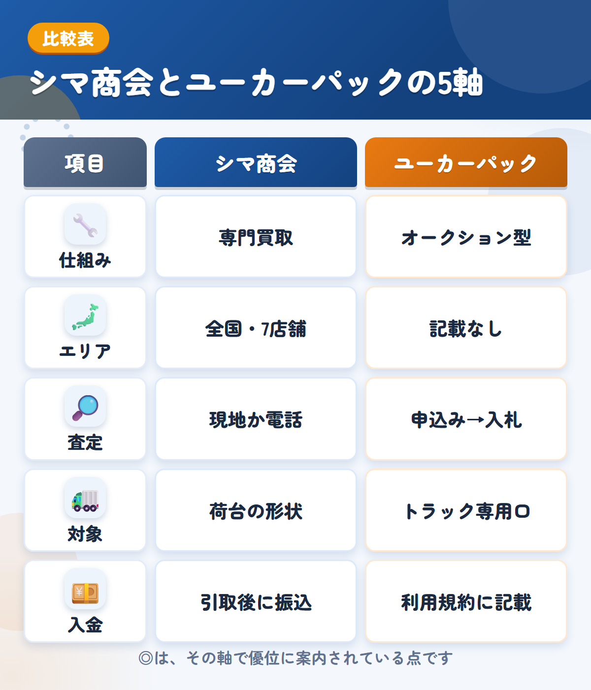 シマ商会とユーカーパックの5軸比較表。仕組み、エリア、査定、対象、入金の違いを一覧にした図解
