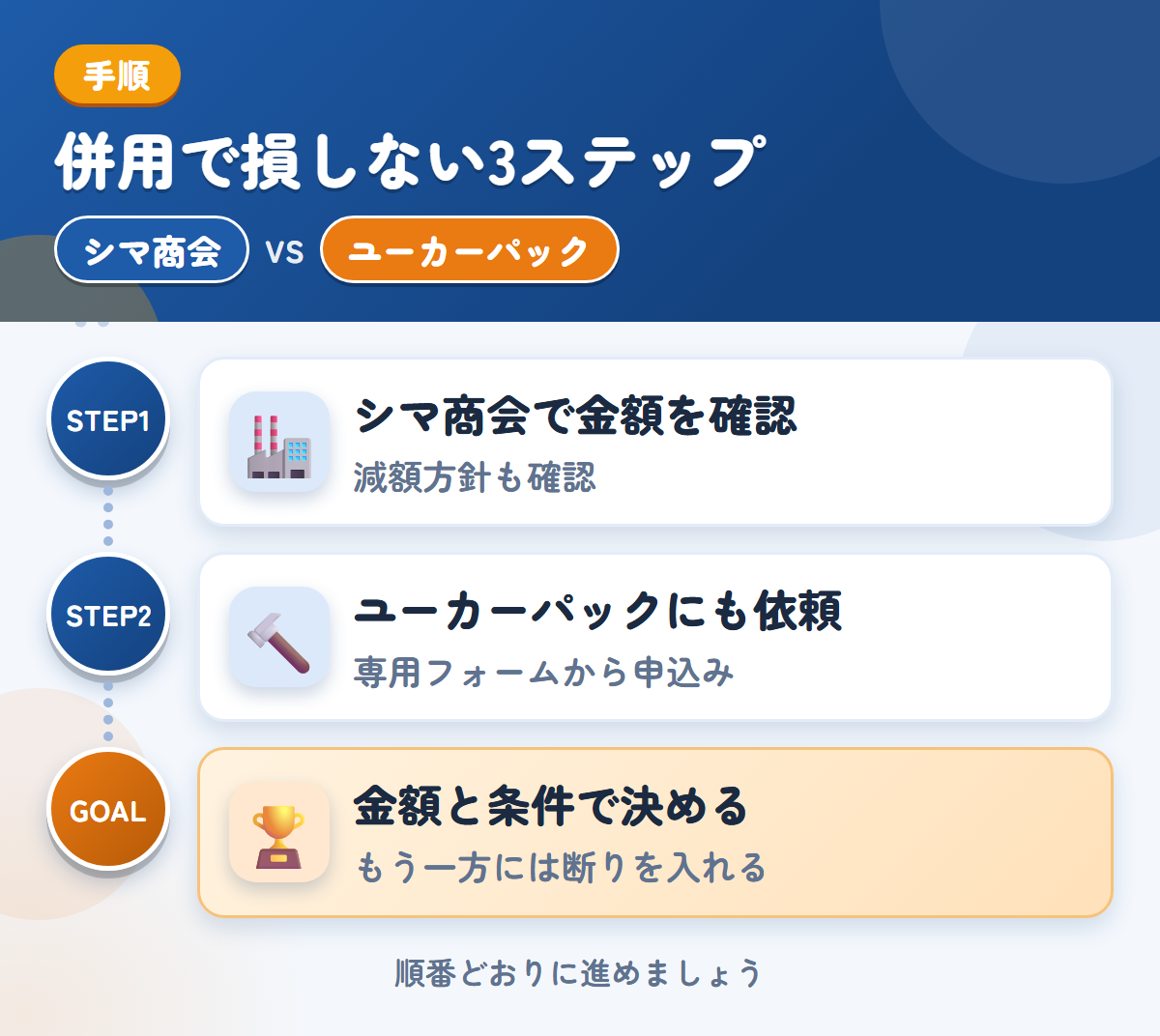 シマ商会とユーカーパックを併用する3ステップ。現地査定か電話確認かは、申込み時に決めましょう、トラック・バス専用フォームから、申し込みましょう、金額と条件で決める