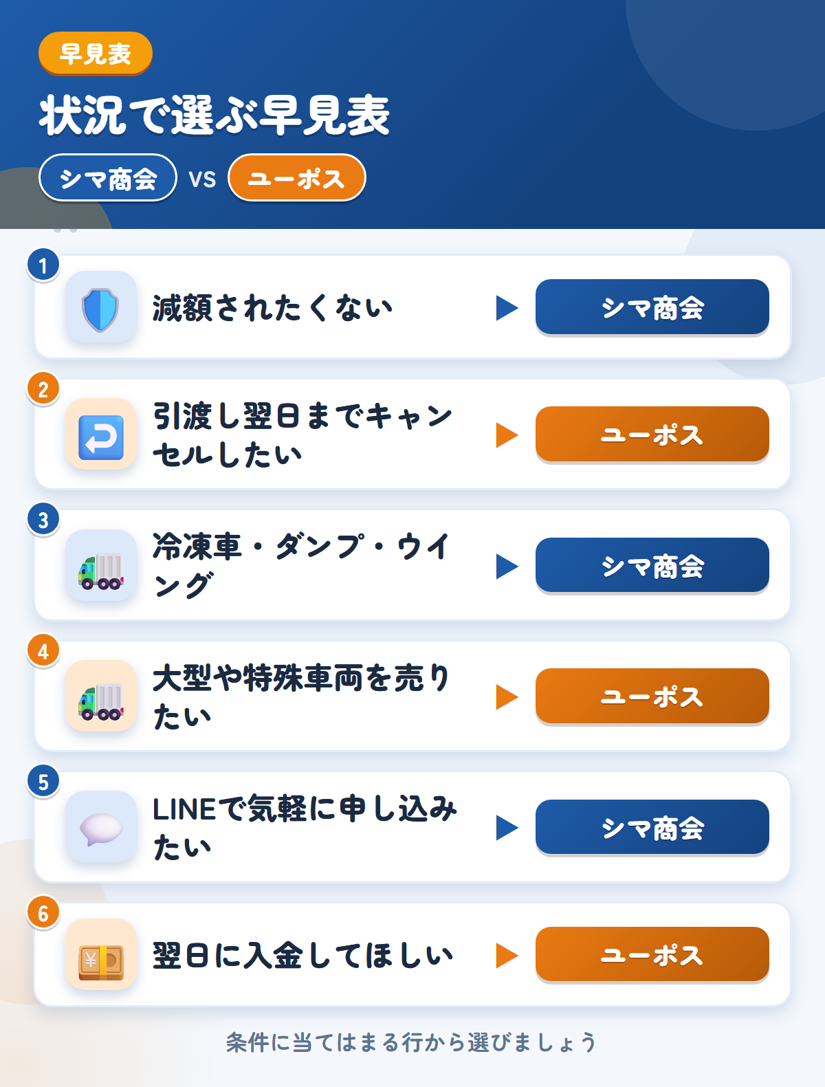 シマ商会とユーポスの選び方の早見表。減額されたくないならシマ商会、引渡し翌日までキャンセルしたいならユーポス
