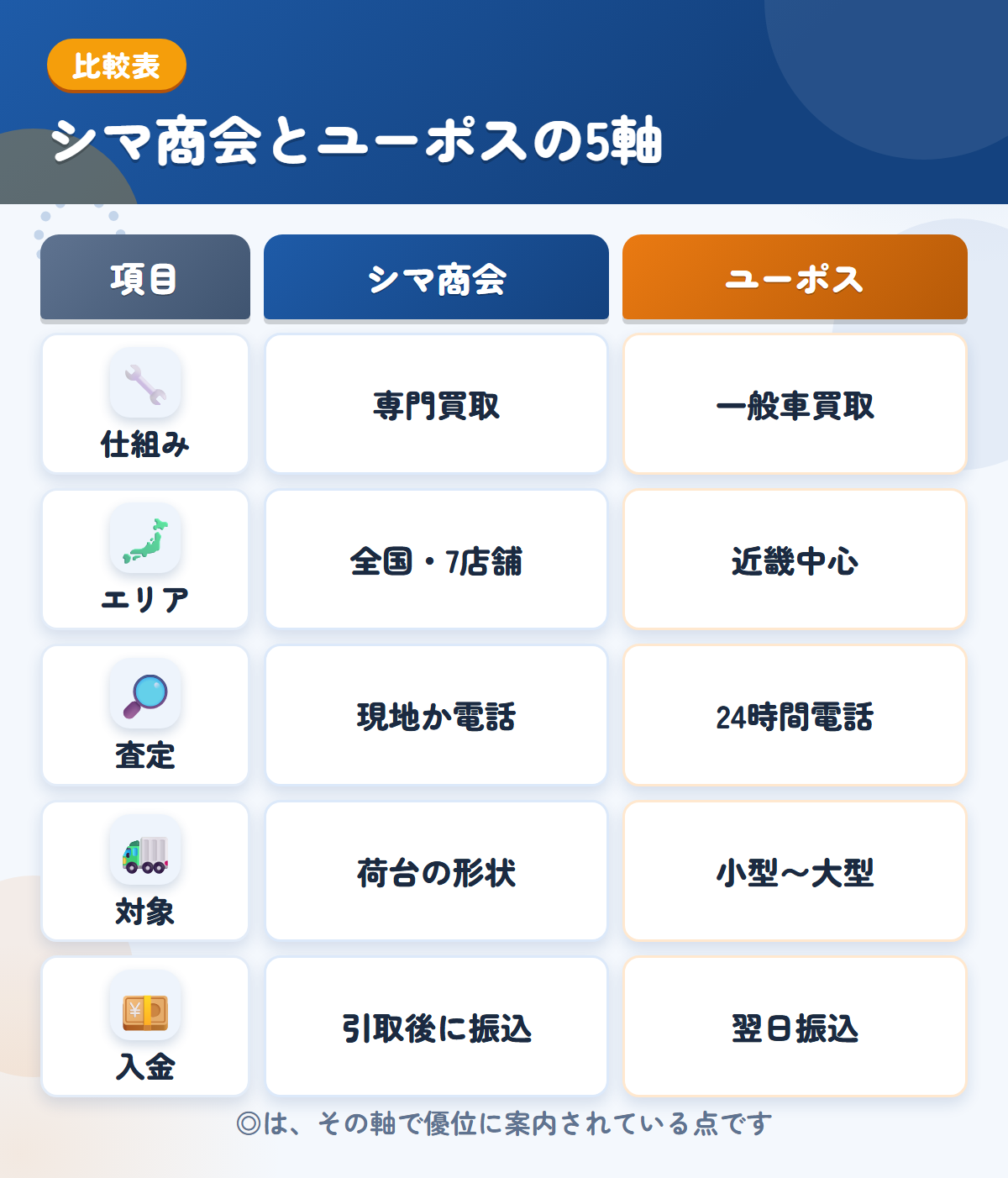 シマ商会とユーポスの5軸比較表。仕組み、エリア、査定、対象、入金の違いを一覧にした図解