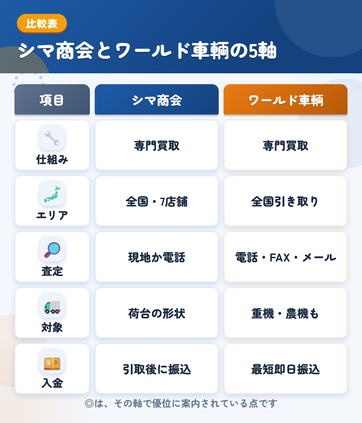 シマ商会とワールド車輌の5軸比較表。仕組み、エリア、査定、対象、入金の違いを一覧にした図解