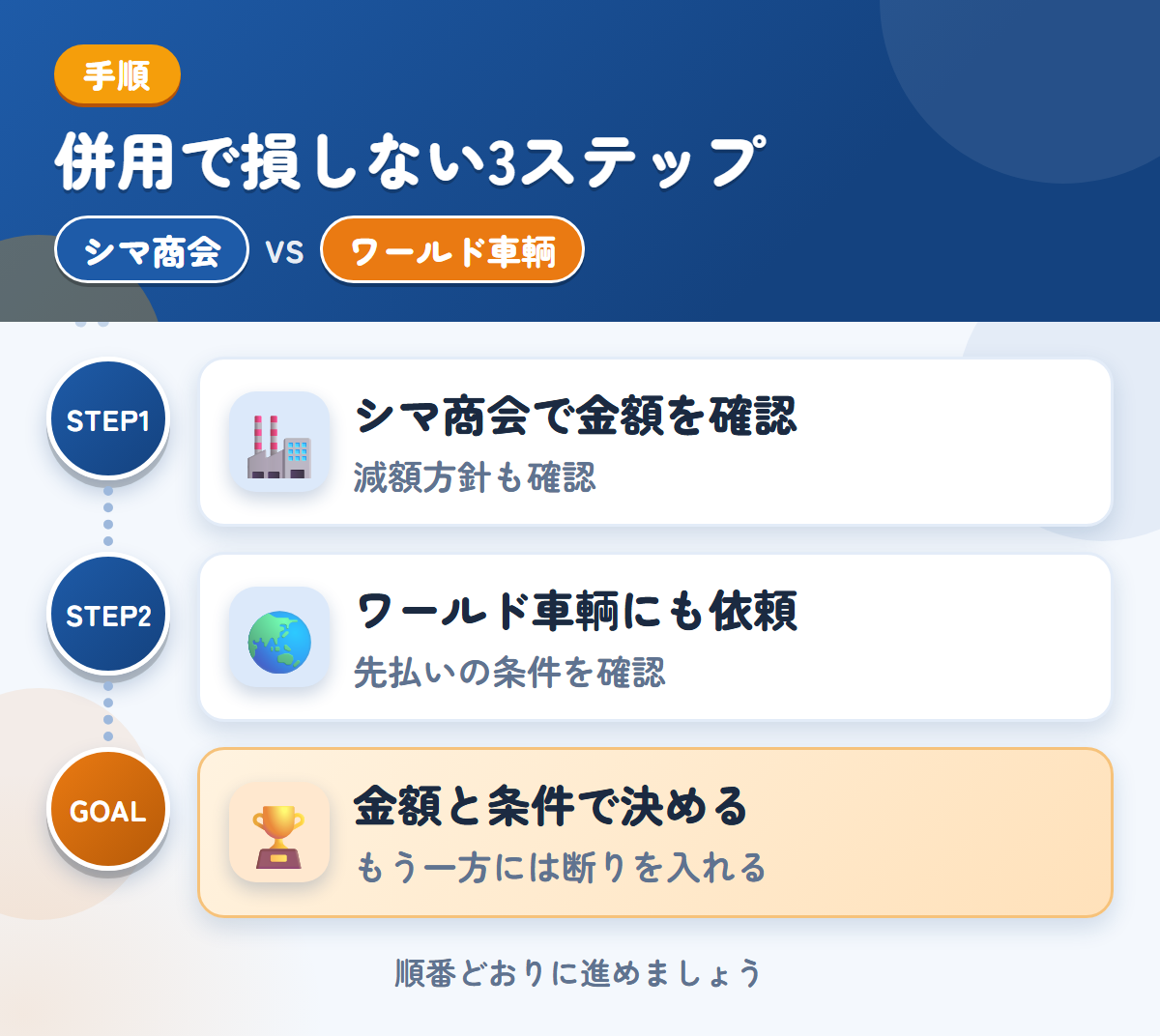 シマ商会とワールド車輌を併用する3ステップ。現地査定か電話確認かは、申込み時に決めましょう、先払いを選ぶ場合は、条件も聞きましょう、金額と条件で決める