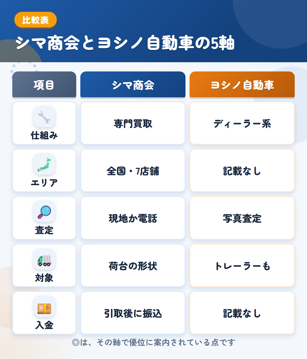 シマ商会とヨシノ自動車の5軸比較表。仕組み、エリア、査定、対象、入金の違いを一覧にした図解