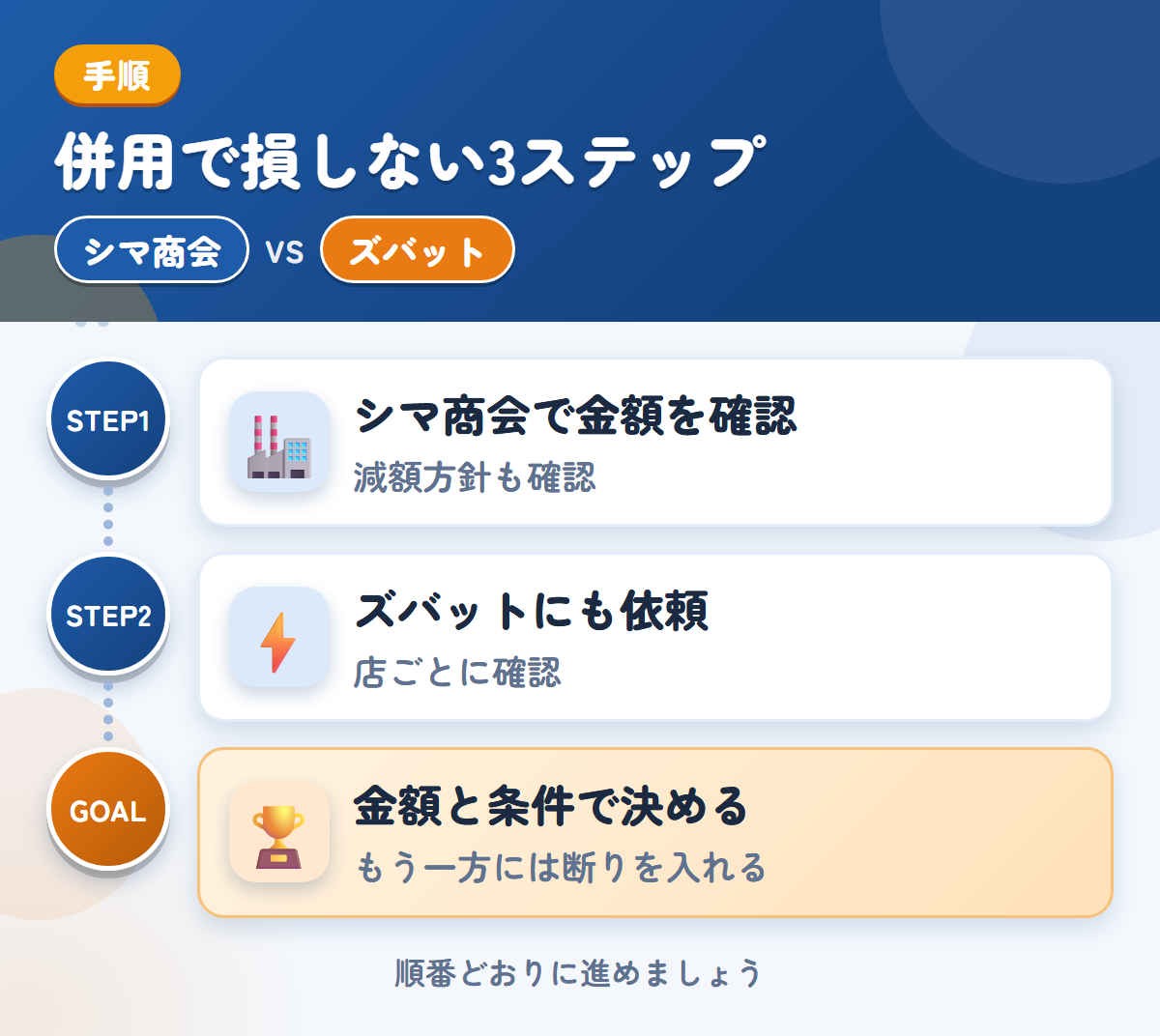 シマ商会とズバットを併用する3ステップ。現地査定か電話確認かは、申込み時に決めましょう、トラックの対応は、店ごとに確認しましょう、金額と条件で決める