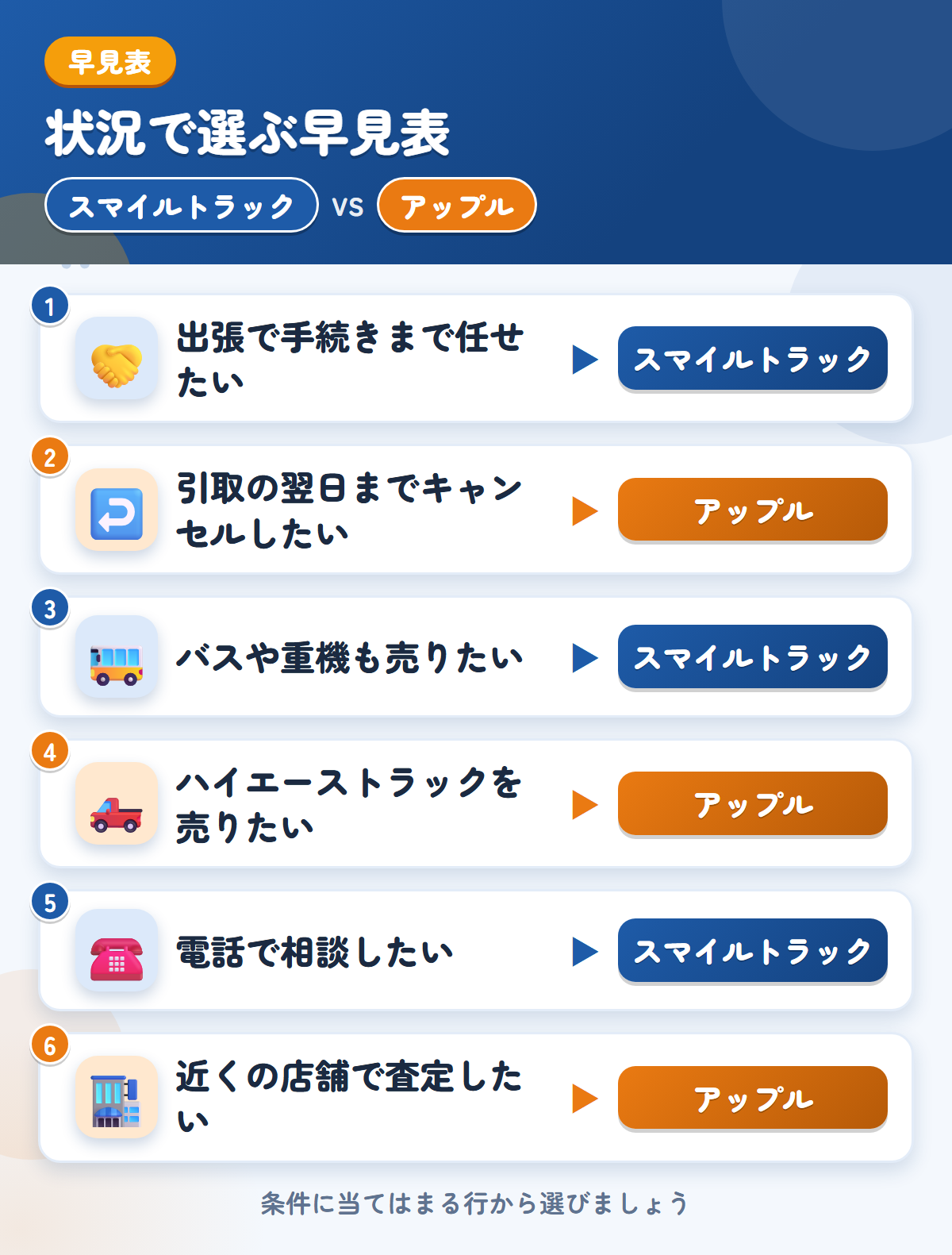 スマイルトラックとアップルの選び方の早見表。出張で手続きまで任せたいならスマイルトラック、引取の翌日までキャンセルしたいならアップル