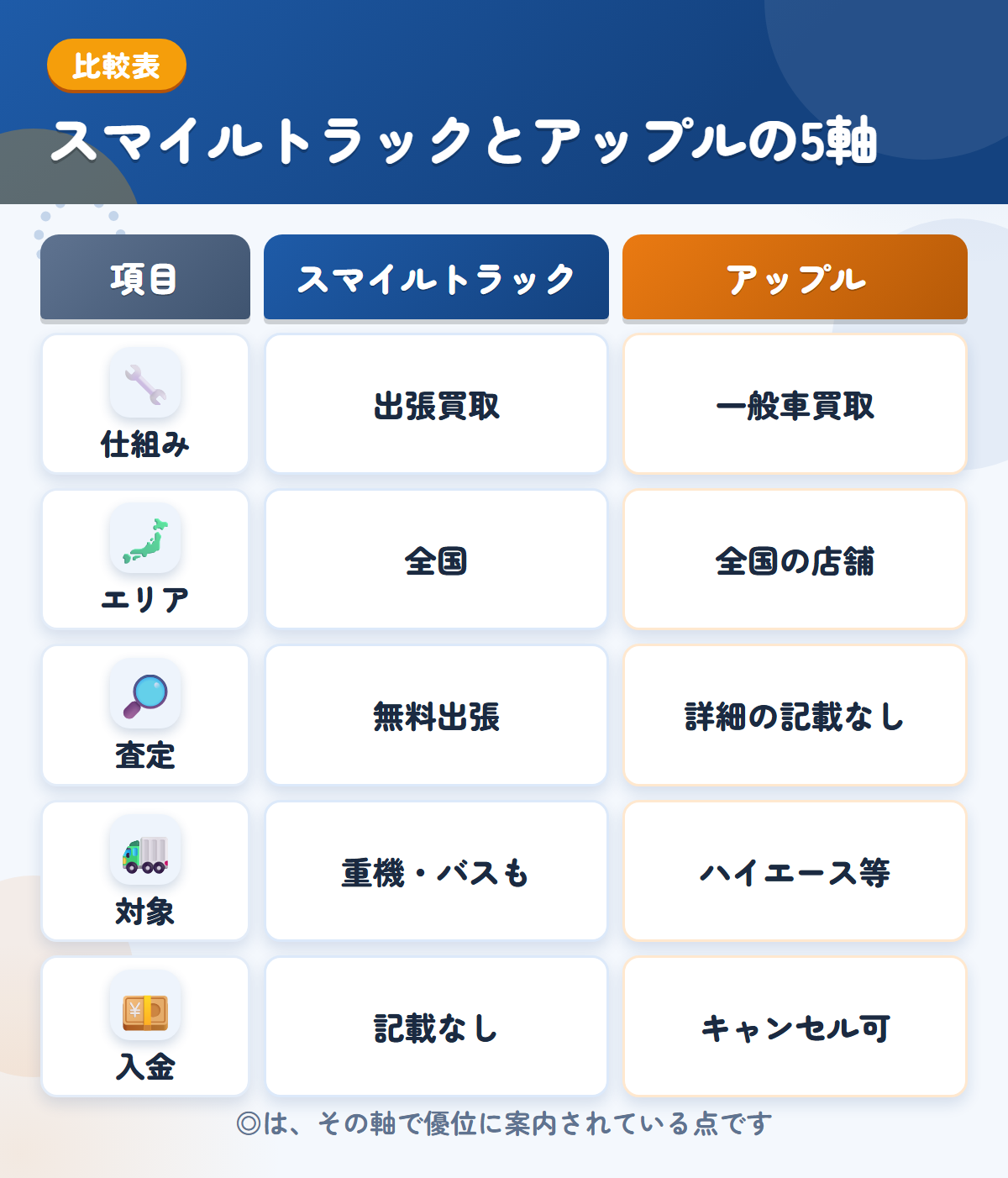 スマイルトラックとアップルの5軸比較表。仕組み、エリア、査定、対象、入金の違いを一覧にした図解