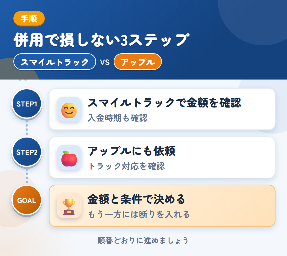 スマイルトラックとアップルを併用する3ステップ。入金の時期は、このときに聞きましょう、トラックの対応は、このときに確認しましょう、金額と条件で決める
