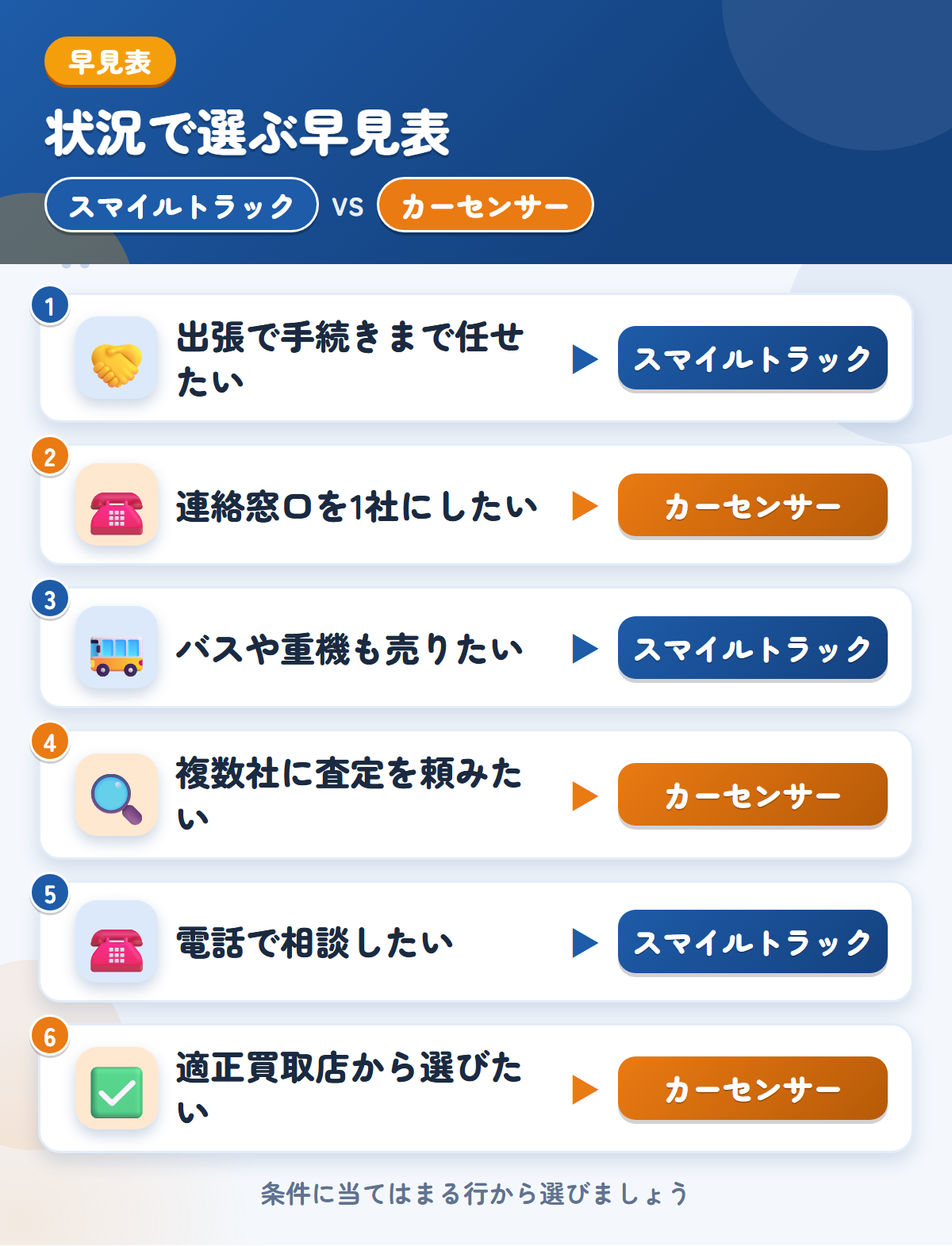 スマイルトラックとカーセンサーの選び方の早見表。出張で手続きまで任せたいならスマイルトラック、連絡窓口を1社にしたいならカーセンサー