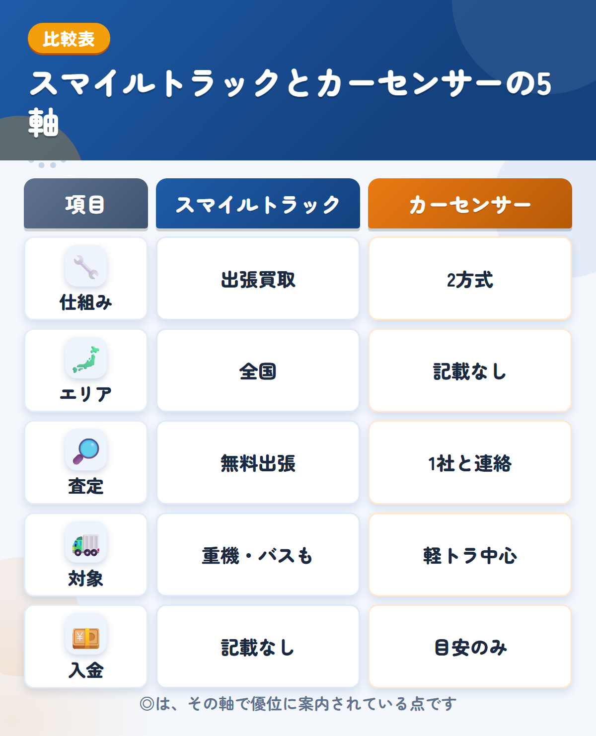 スマイルトラックとカーセンサーの5軸比較表。仕組み、エリア、査定、対象、入金の違いを一覧にした図解