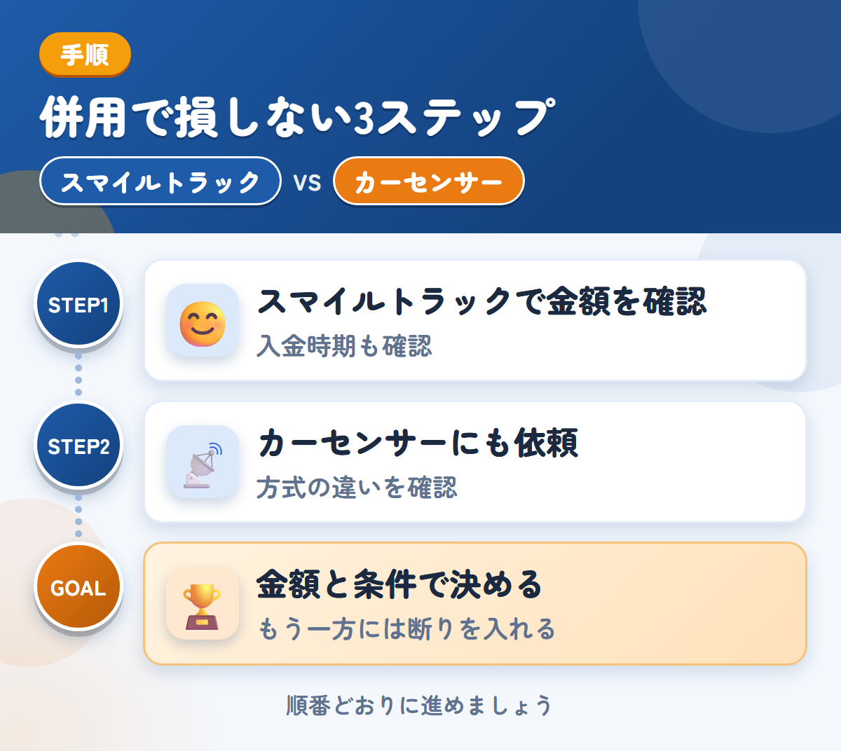 スマイルトラックとカーセンサーを併用する3ステップ。入金の時期は、このときに聞きましょう、方式の違いは、申込み前に確認しましょう、金額と条件で決める