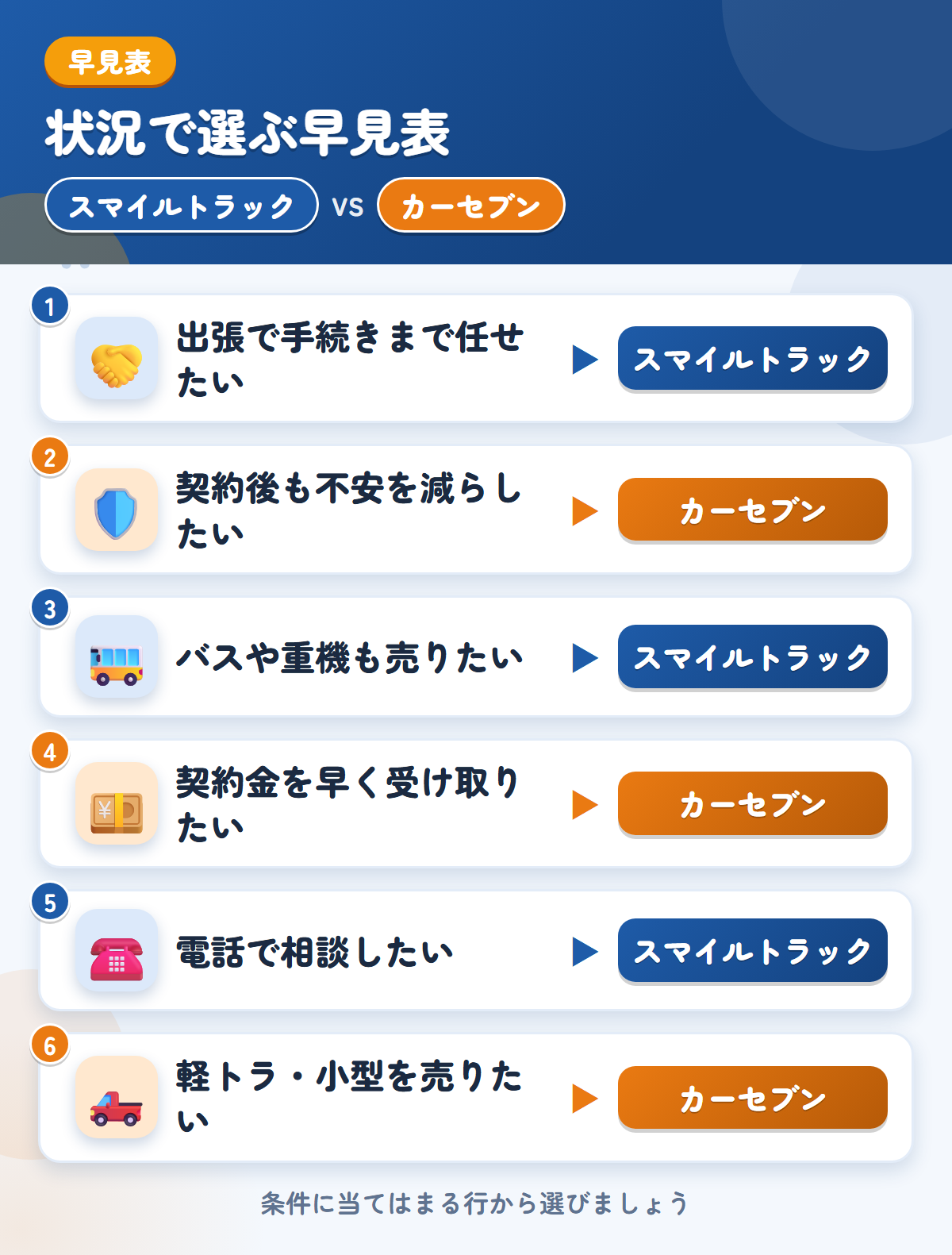 スマイルトラックとカーセブンの選び方の早見表。出張で手続きまで任せたいならスマイルトラック、契約後も不安を減らしたいならカーセブン