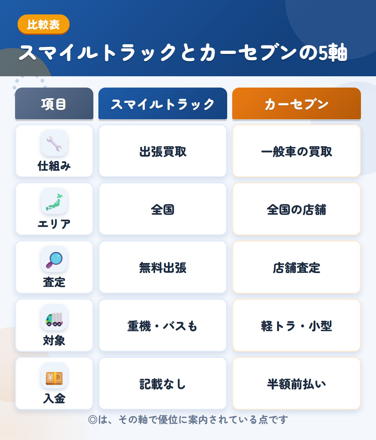 スマイルトラックとカーセブンの5軸比較表。仕組み、エリア、査定、対象、入金の違いを一覧にした図解