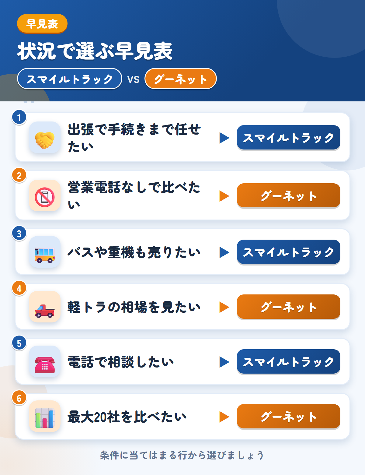スマイルトラックとグーネットの選び方の早見表。出張で手続きまで任せたいならスマイルトラック、営業電話なしで比べたいならグーネット