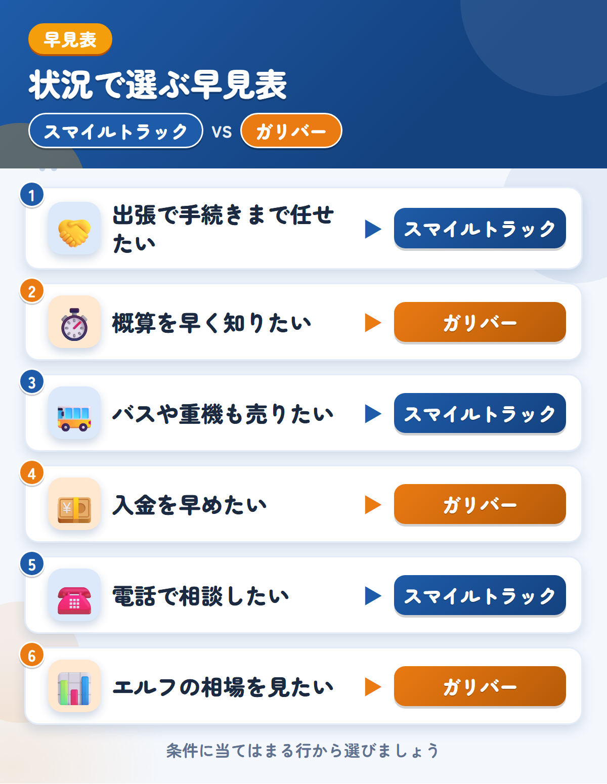 スマイルトラックとガリバーの選び方の早見表。出張で手続きまで任せたいならスマイルトラック、概算を早く知りたいならガリバー