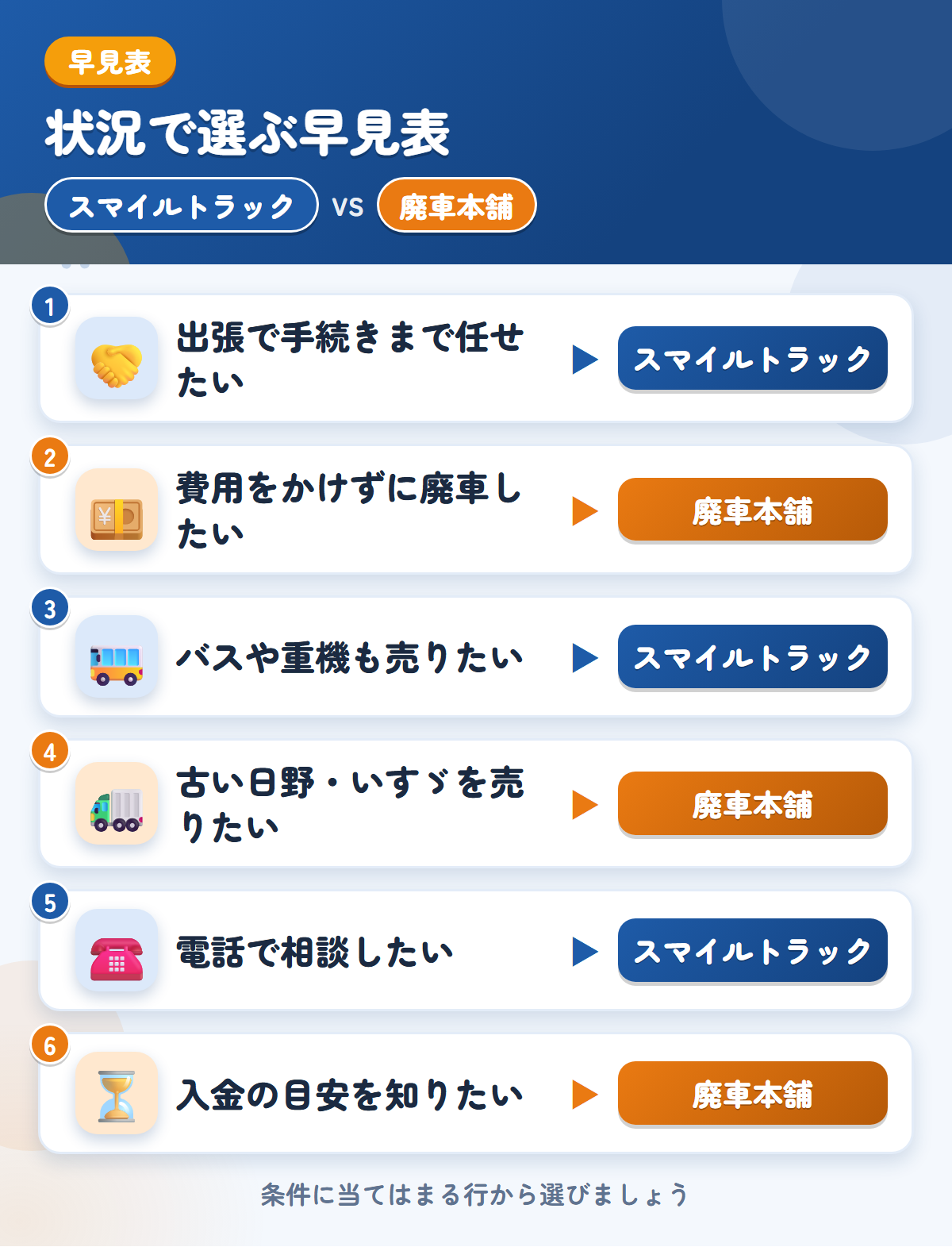 スマイルトラックと廃車本舗の選び方の早見表。出張で手続きまで任せたいならスマイルトラック、費用をかけずに廃車したいなら廃車本舗