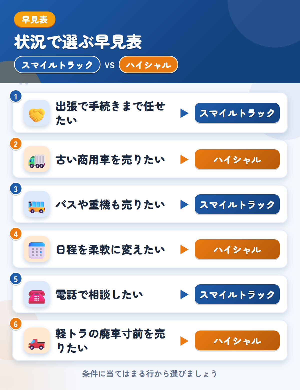 スマイルトラックとハイシャルの選び方の早見表。出張で手続きまで任せたいならスマイルトラック、古い商用車を売りたいならハイシャル