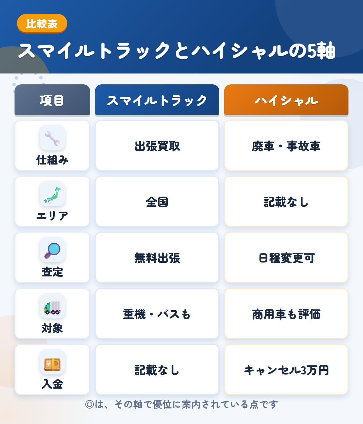 スマイルトラックとハイシャルの5軸比較表。仕組み、エリア、査定、対象、入金の違いを一覧にした図解