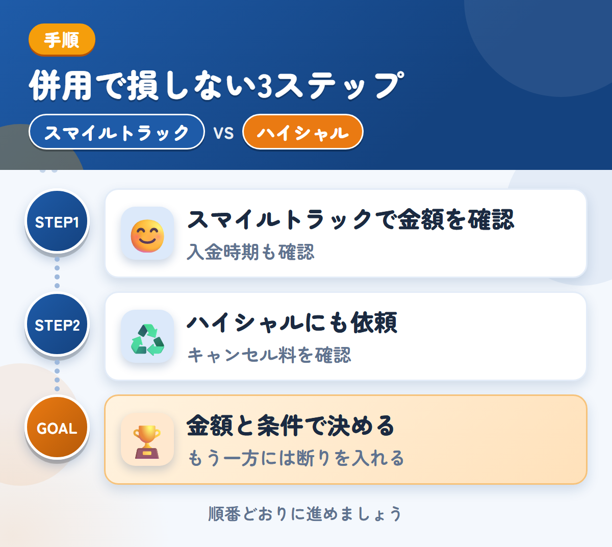 スマイルトラックとハイシャルを併用する3ステップ。入金の時期は、このときに聞きましょう、成約後のキャンセル料は30,000円なので、条件を先に聞きましょう、金額と条件で決める