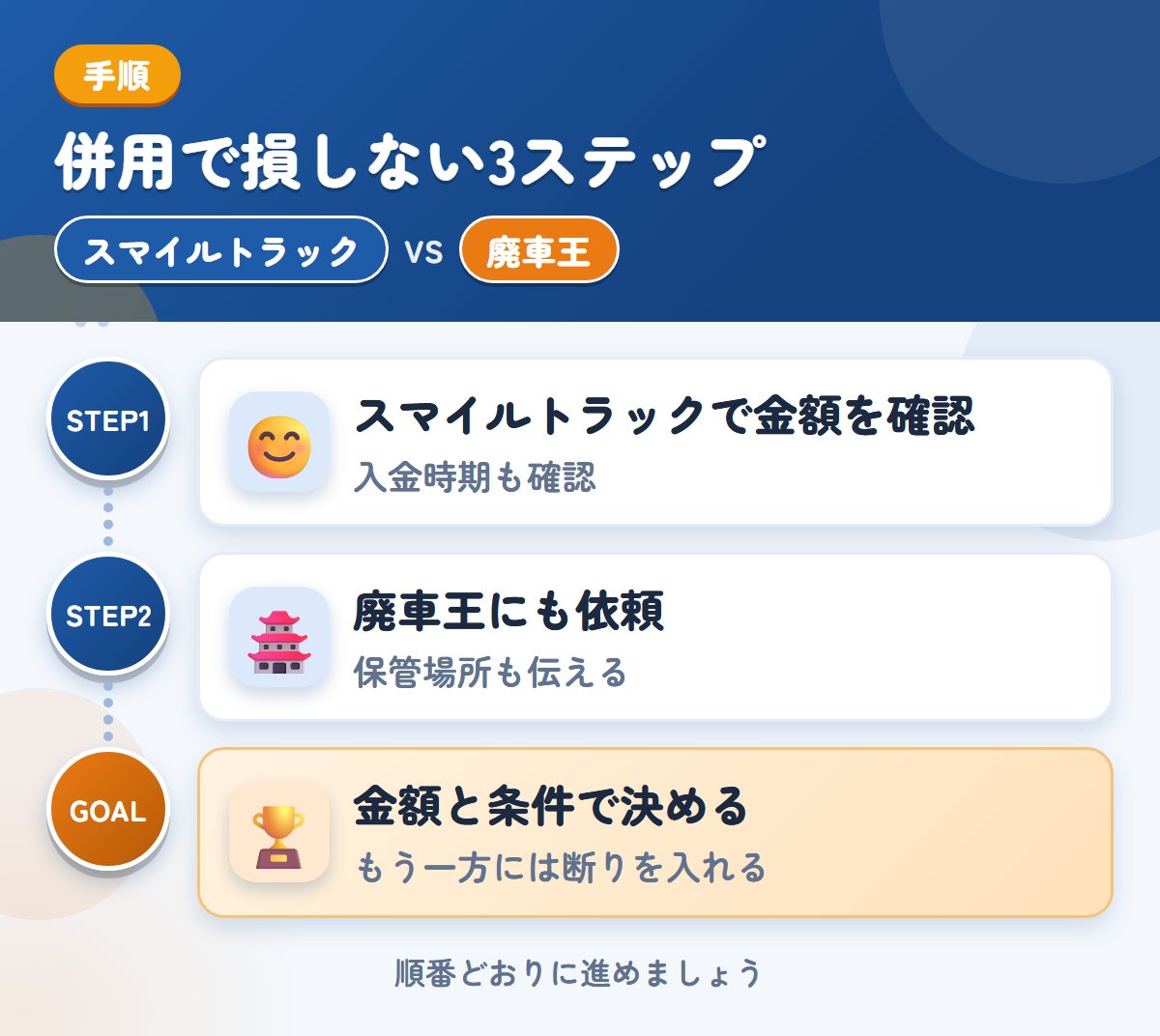 スマイルトラックと廃車王を併用する3ステップ。入金の時期は、このときに聞きましょう、保管場所の状況も、このときに伝えましょう、金額と条件で決める